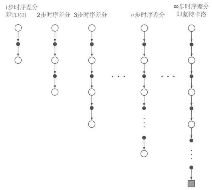 n-steps bootstrapping
