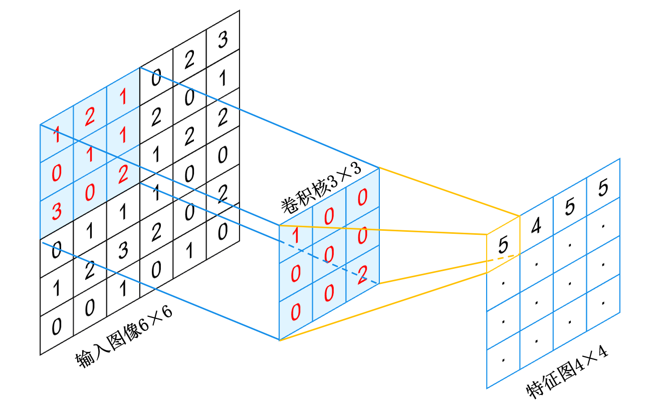 Conv 结构