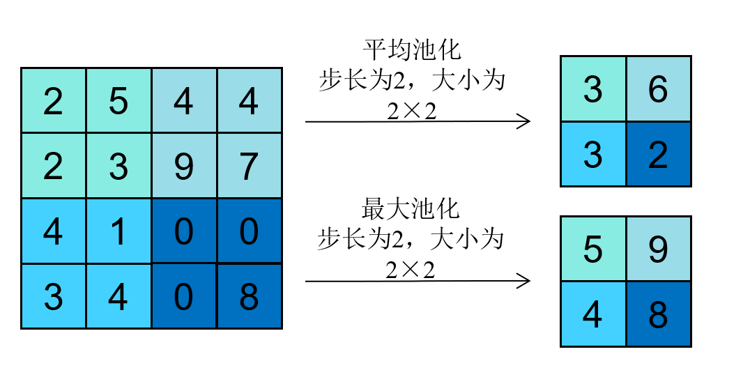 池化计算示例